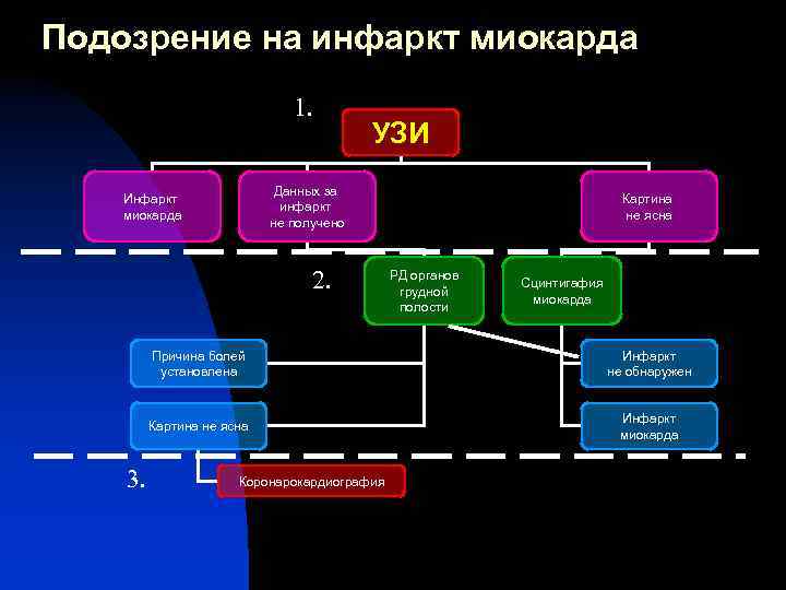 Подозрение на инфаркт миокарда 1. УЗИ Данных за инфаркт не получено Инфаркт миокарда 2.