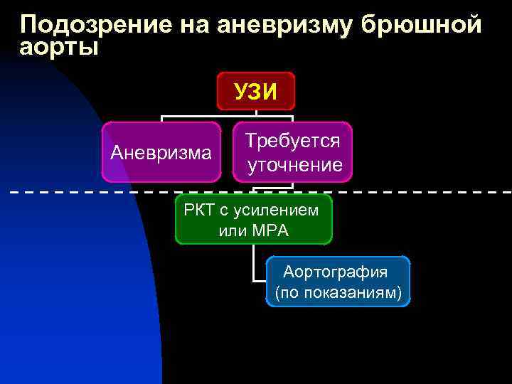 Подозрение на аневризму брюшной аорты УЗИ Аневризма Требуется уточнение РКТ с усилением или МРА