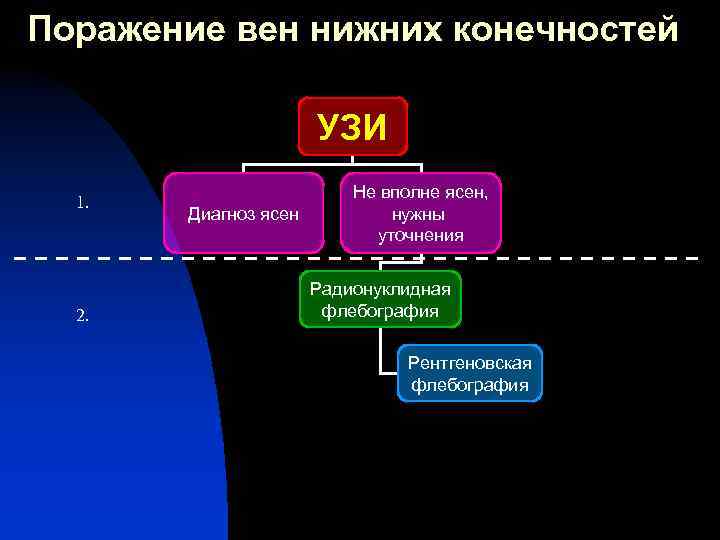 Поражение вен нижних конечностей УЗИ 1. 2. Диагноз ясен Не вполне ясен, нужны уточнения