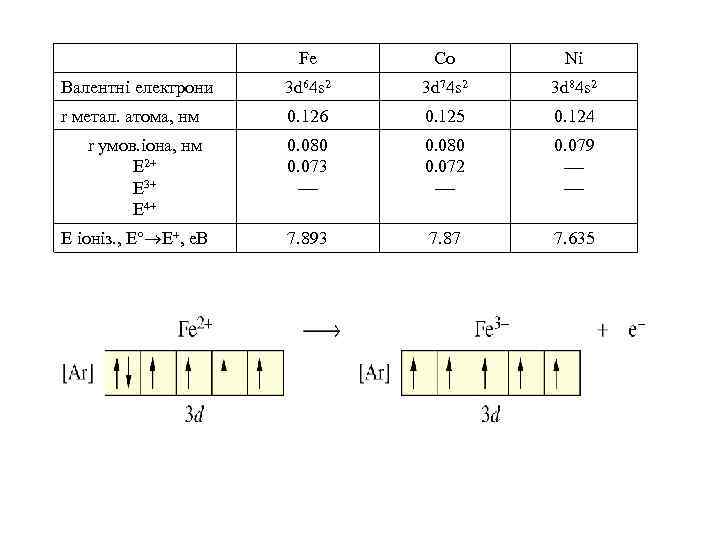 Fe Co Ni Валентні електрони 3 d 64 s 2 3 d 74 s