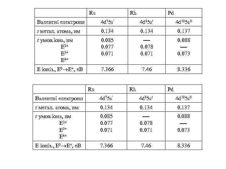 Ru Rh Pd Валентні електрони 4 d 75 s 4 d 85 s 4