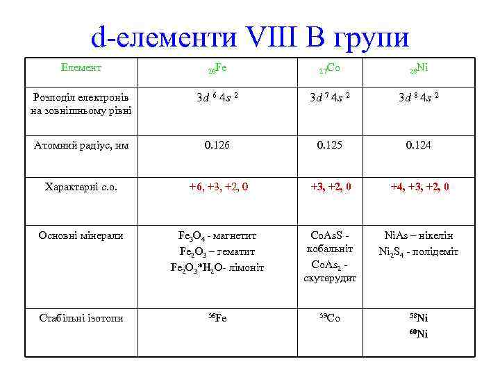 d-елементи VІІI В групи Елемент 26 Fe 27 Co 28 Ni Розподіл електронів на