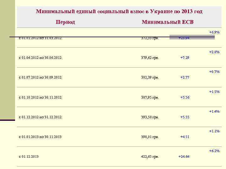 Минимальный единый социальный взнос в Украине по 2013 год Период Минимальный ЕСВ +6. 9%