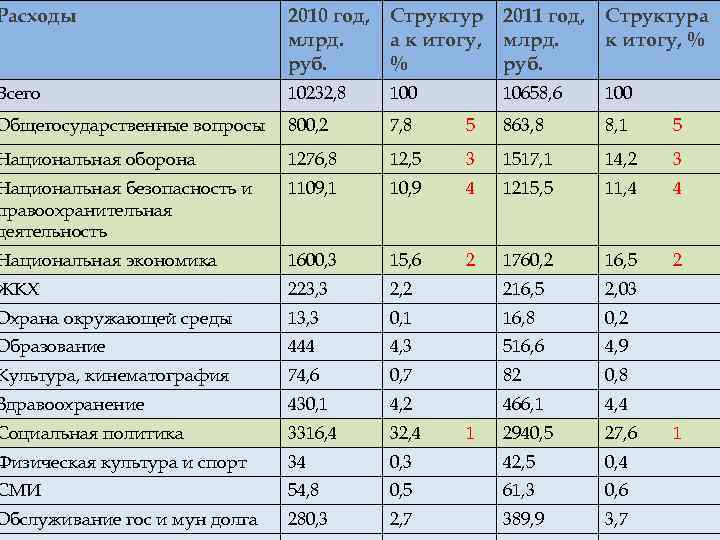 Расходы 2010 год, млрд. руб. Структур а к итогу, % 2011 год, млрд. руб.