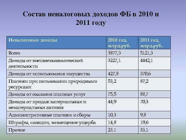 Состав неналоговых доходов ФБ в 2010 и 2011 году Неналоговые доходы 2010 год, млрд.