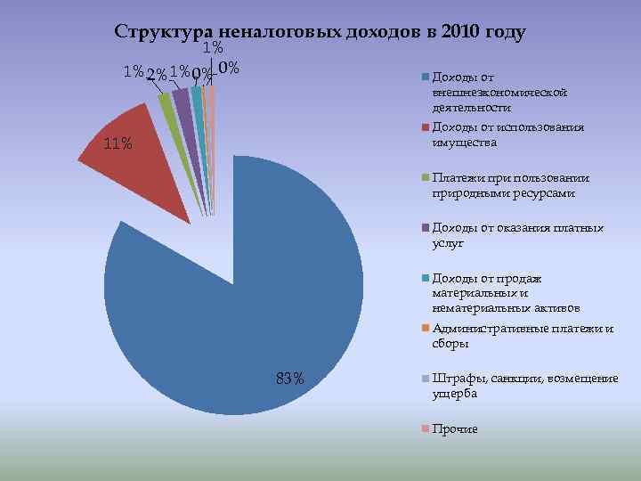 Структура неналоговых доходов в 2010 году 1% 1% 2% 1%0% 0% Доходы от внешнеэкономической