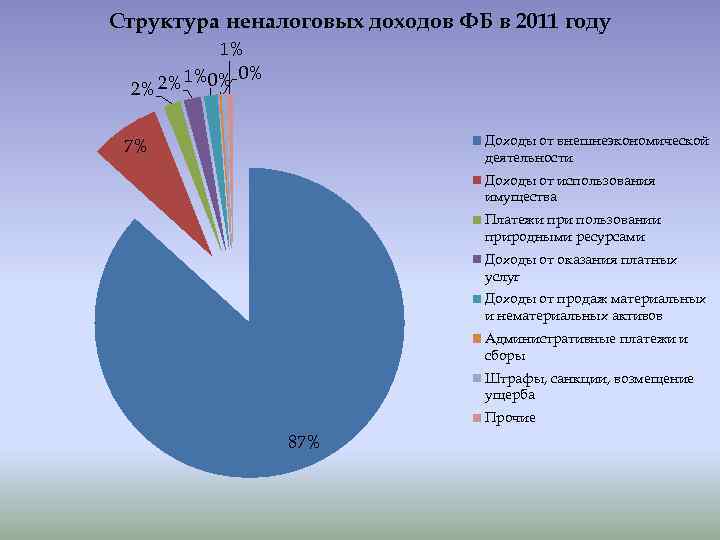 Структура неналоговых доходов ФБ в 2011 году 2% 1% 0% 2% 1%0% Доходы от