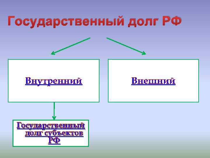 Государственный долг РФ Внутренний Государственный долг субъектов РФ Внешний 