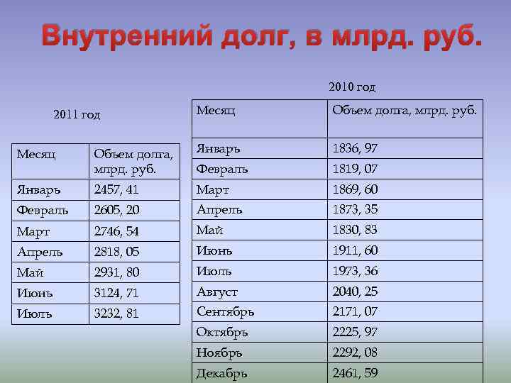 Внутренний долг, в млрд. руб. 2010 год 2011 год Месяц Объем долга, млрд. руб.