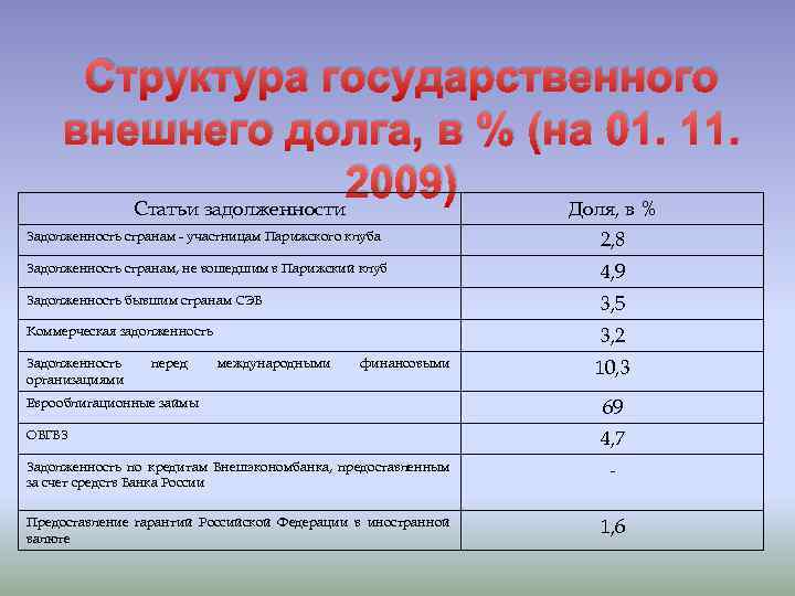 Структура государственного внешнего долга, в % (на 01. 11. 2009) Статьи задолженности Доля, в