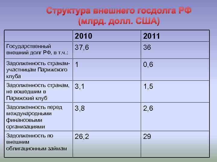 Структура внешнего госдолга РФ (млрд. долл. США) 2010 2011 Государственный внешний долг РФ, в