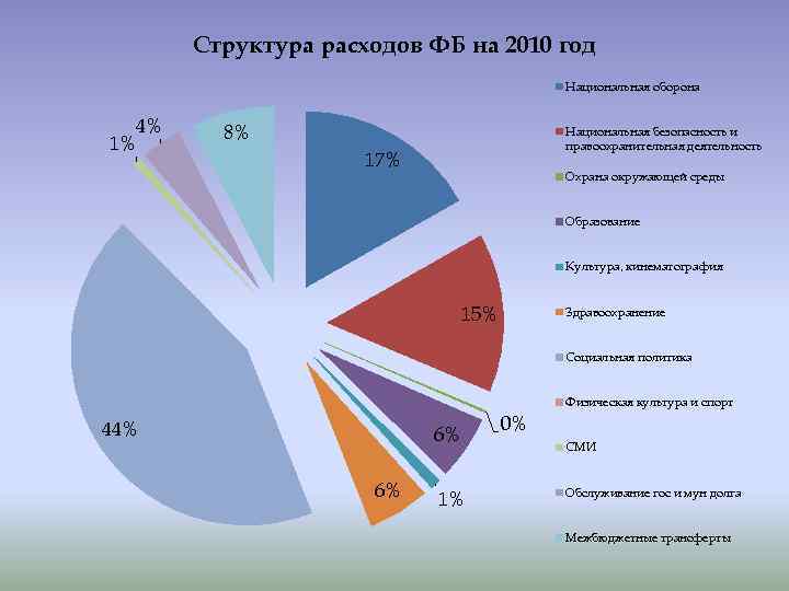 Структура расходов ФБ на 2010 год Национальная оборона 4% 1% 8% Национальная безопасность и