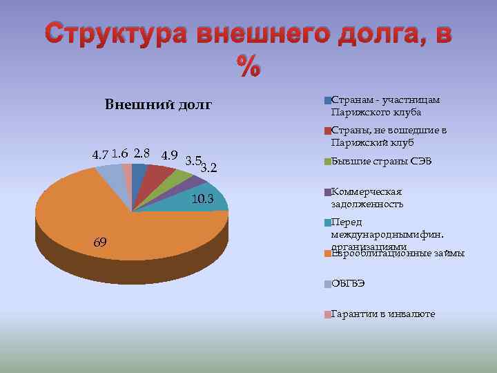 Структура внешнего долга, в % Внешний долг 4. 7 1. 6 2. 8 4.