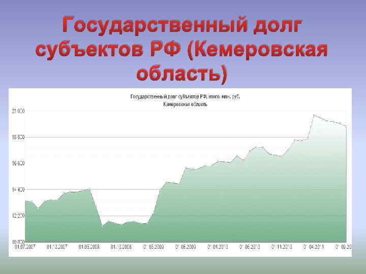 Государственный долг субъектов РФ (Кемеровская область) 