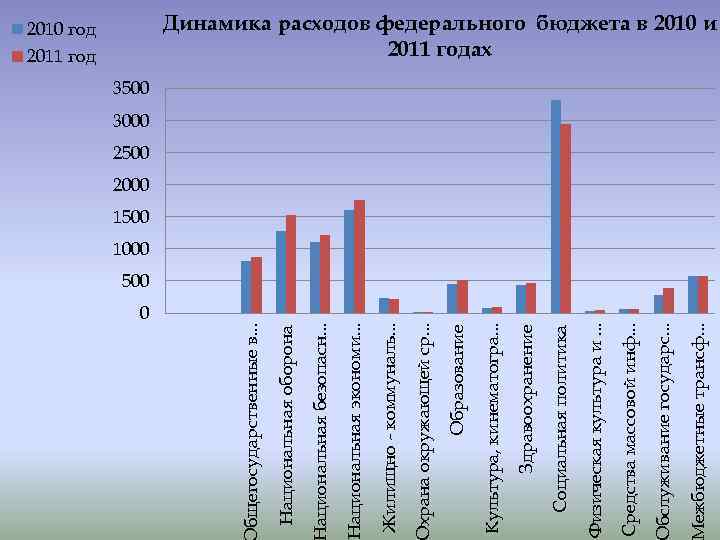0 ежбюджетные трансф. . . бслуживание государс. . . Средства массовой инф. . .