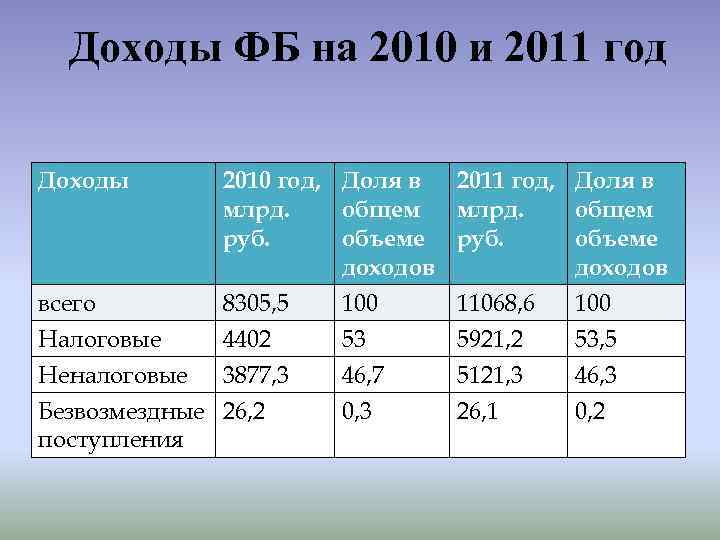 Доходы ФБ на 2010 и 2011 год Доходы 2010 год, Доля в млрд. общем