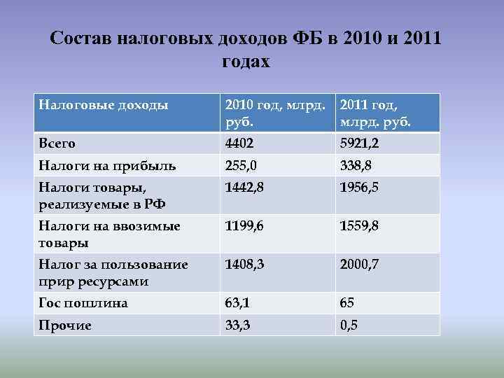 Состав налоговых доходов ФБ в 2010 и 2011 годах Налоговые доходы 2010 год, млрд.