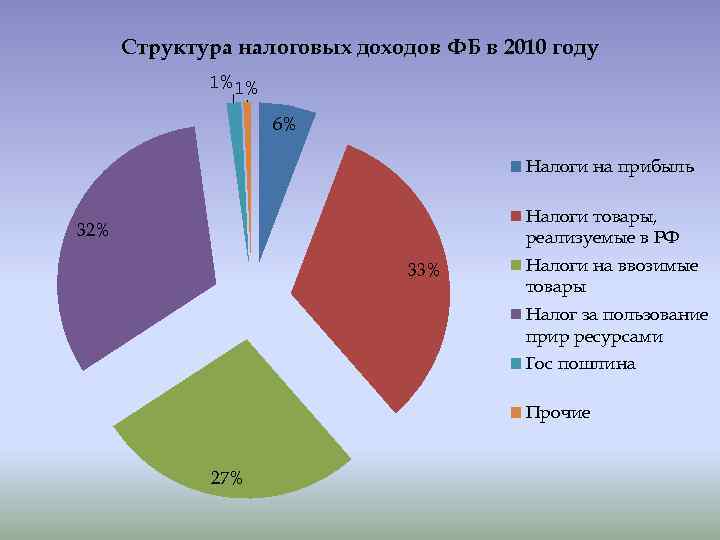 Структура налоговых доходов ФБ в 2010 году 1% 1% 6% Налоги на прибыль Налоги