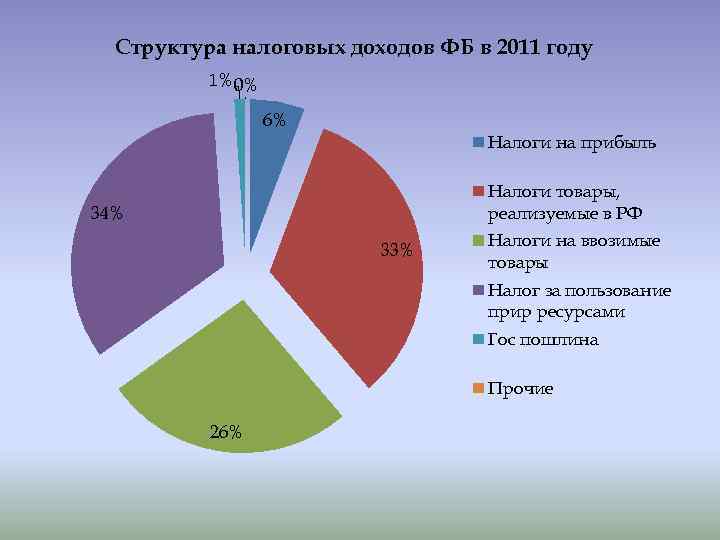 Структура налоговых доходов ФБ в 2011 году 1% 0% 6% Налоги на прибыль Налоги