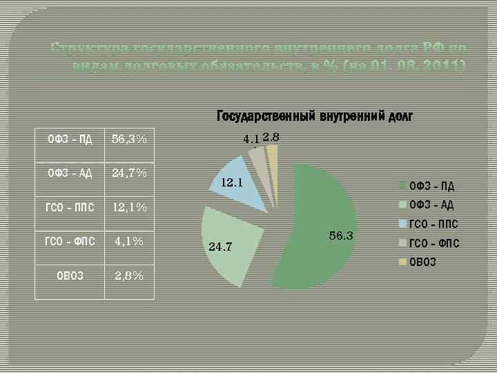 Государственный внутренний долг ОФЗ - ПД ОФЗ - АД 24, 7% ГСО - ППС