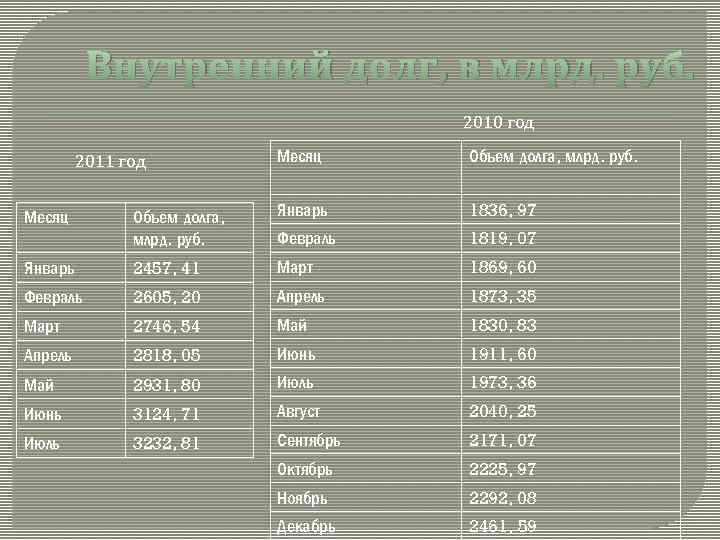 Внутренний долг, в млрд. руб. 2010 год Месяц Объем долга, млрд. руб. Январь 1836,