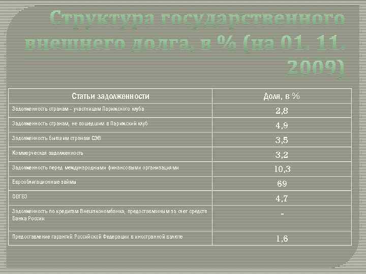 Статьи задолженности Доля, в % Задолженность странам - участницам Парижского клуба 2, 8 Задолженность