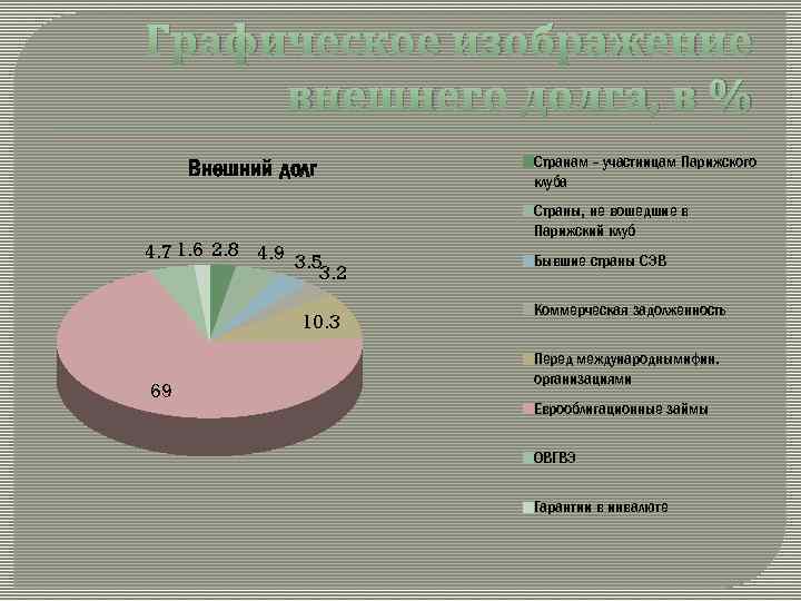 Графическое изображение внешнего долга, в % Внешний долг 4. 7 1. 6 2. 8
