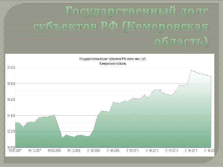 Государственный долг субъектов РФ (Кемеровская область) 