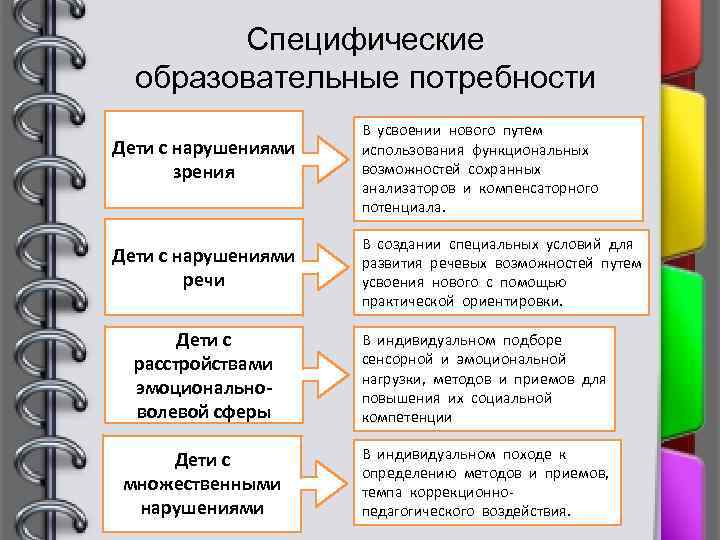 Педагогические потребности. Специфические образовательные потребности для детей. Специфические образовательные потребности детей 6.4. Методы общеобразовательные и специфические. Специфические образовательные потребности детей вариант 8.2.