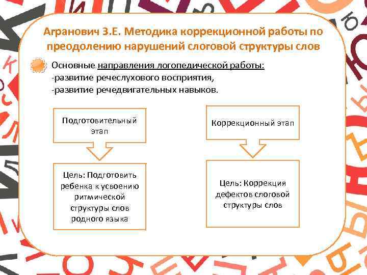 Нарушение структуры слова. Направлении работы по развитию слоговой структуры слова. Методика коррекции слоговой структуры. Этапы формирования слоговой структуры.