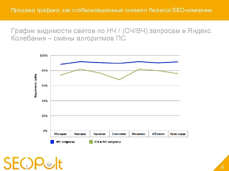 Продажа трафика, как стабилизационный элемент бизнеса SEO-компании График видимости сайтов по НЧ / (СЧ/ВЧ)