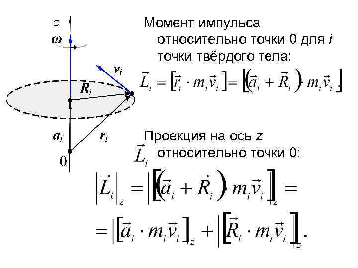 Проекция импульса на ось