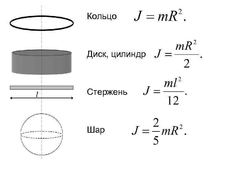 Кольцо Диск, цилиндр Стержень Шар 