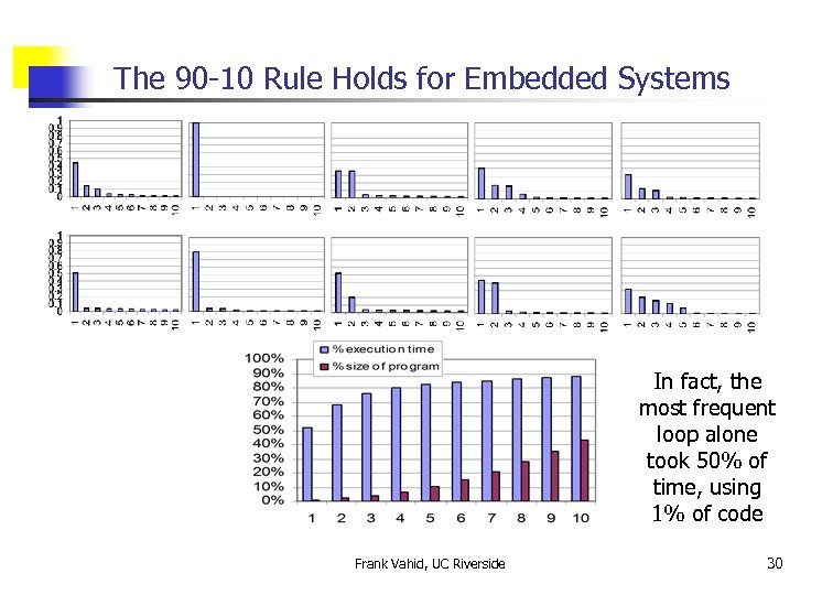 The 90 -10 Rule Holds for Embedded Systems In fact, the most frequent loop