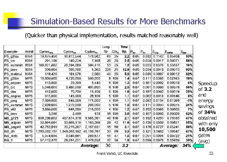 Simulation-Based Results for More Benchmarks (Quicker than physical implementation, results matched reasonably well) Speedup