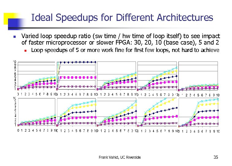 Ideal Speedups for Different Architectures n Varied loop speedup ratio (sw time / hw