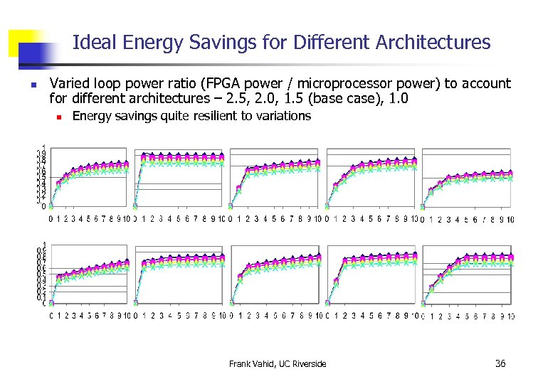 Ideal Energy Savings for Different Architectures n Varied loop power ratio (FPGA power /