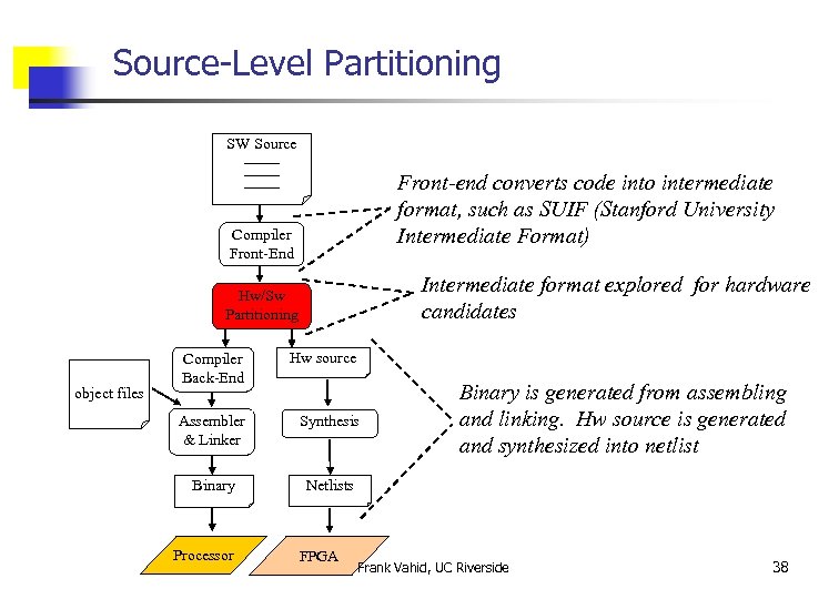 Source-Level Partitioning SW Source _______ Front-end converts code into intermediate format, such as SUIF