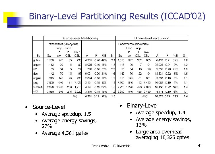 Binary-Level Partitioning Results (ICCAD’ 02) • Binary-Level • Source-Level • Average speedup, 1. 5