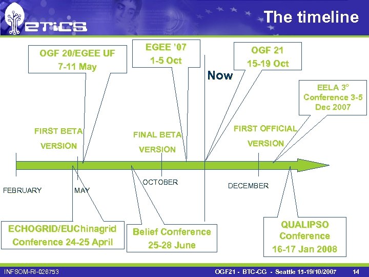 The timeline OGF 20/EGEE UF 7 -11 May EGEE ’ 07 1 -5 Oct