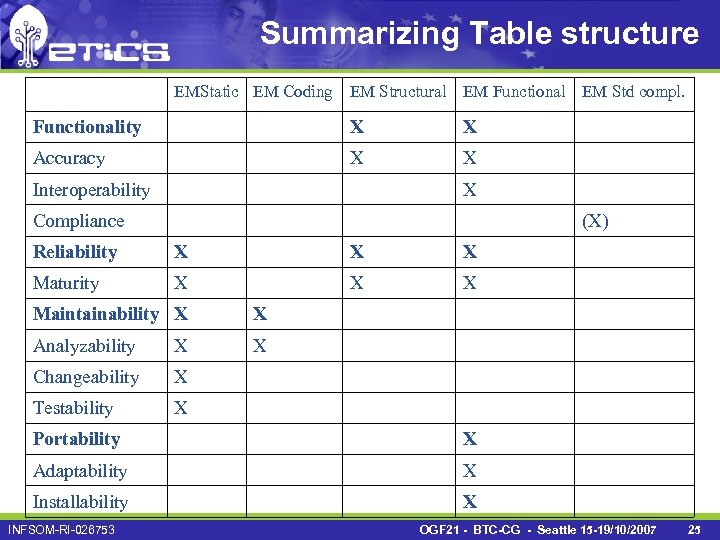 Summarizing Table structure EMStatic EM Coding EM Structural EM Functional EM Std compl. Functionality