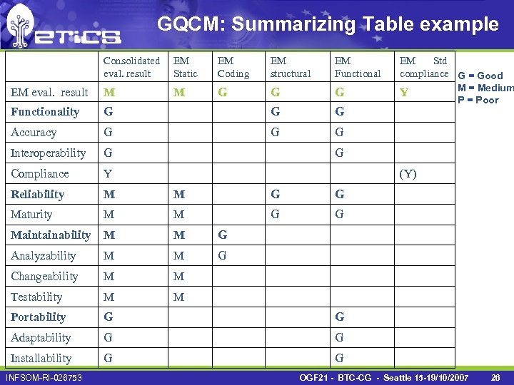 GQCM: Summarizing Table example Consolidated eval. result EM Static EM Coding EM structural EM
