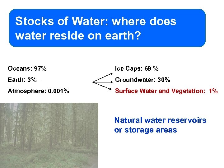 Stocks of Water: where does water reside on earth? Oceans: 97% Ice Caps: 69