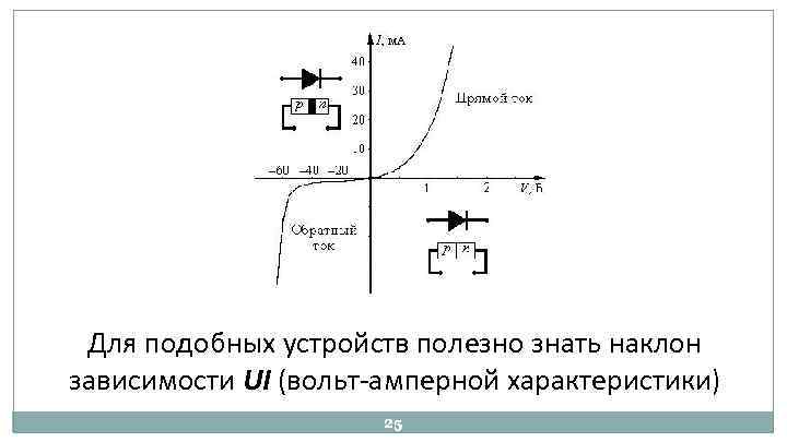 Для подобных устройств полезно знать наклон зависимости UI (вольт амперной характеристики) 25 