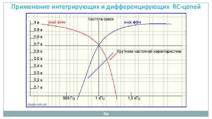 Применение интегрирующих и дифференцирующих RC цепей 62 