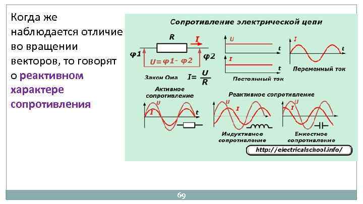 Когда же наблюдается отличие во вращении векторов, то говорят о реактивном характере сопротивления 69