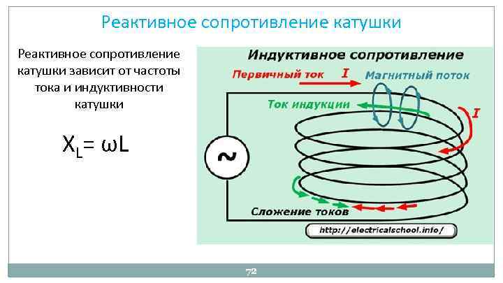 Реактивное сопротивление катушки зависит от частоты тока и индуктивности катушки XL= ωL 72 