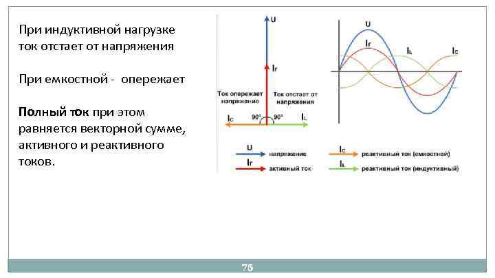 При индуктивной нагрузке ток отстает от напряжения При емкостной опережает Полный ток при этом