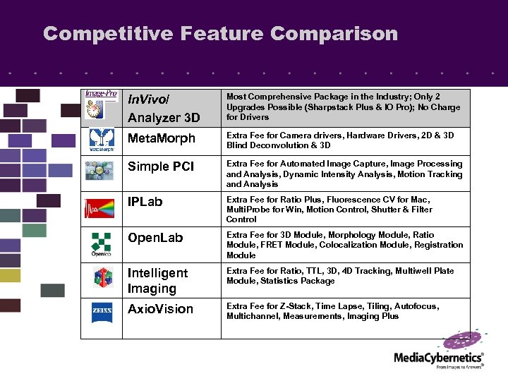 Competitive Feature Comparison In. Vivo/ Analyzer 3 D Most Comprehensive Package in the Industry;