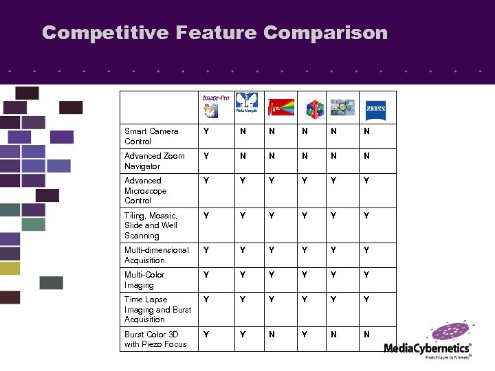 Competitive Feature Comparison Smart Camera Control Y N N N Advanced Zoom Navigator Y